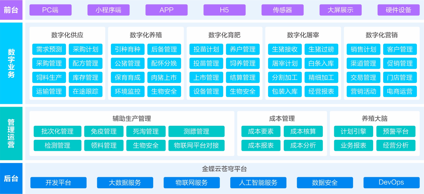 农牧行业解决方案应用蓝图-金蝶