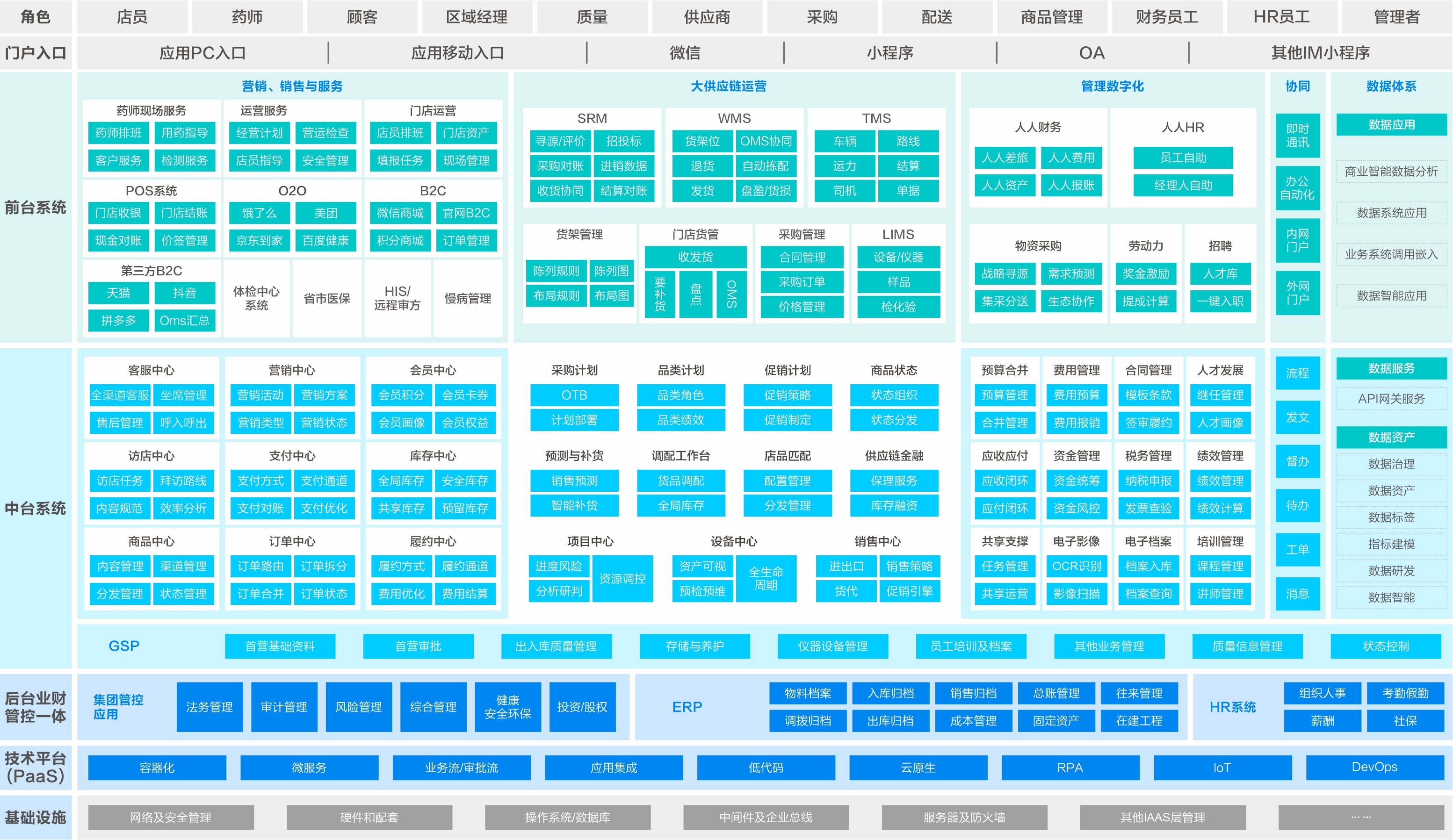 医药流通行业数字化整体蓝图规划