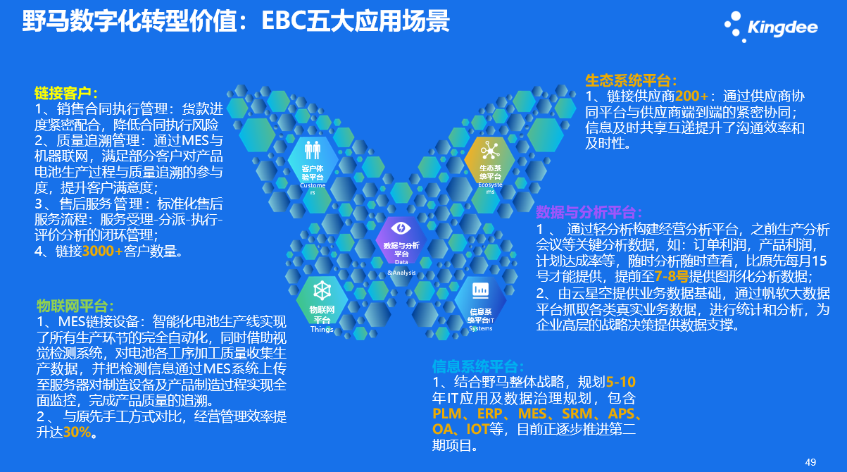 数字化转型价值