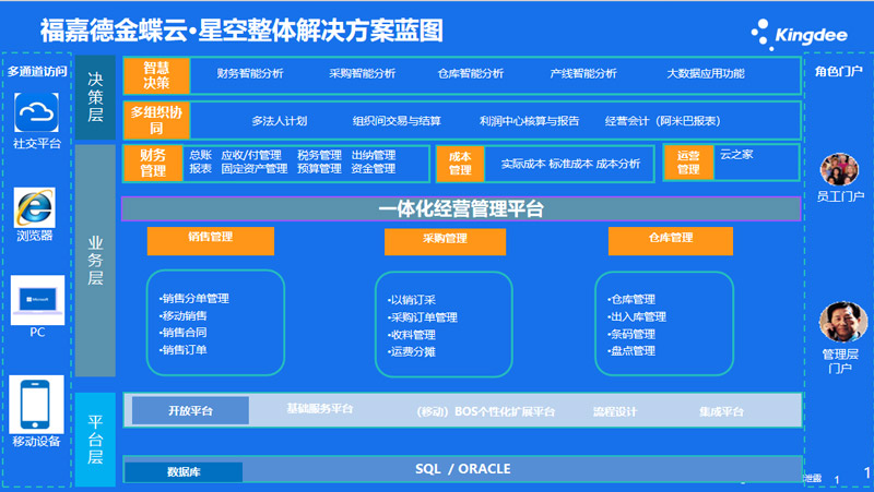 福嘉德信息化建设整体解决方案蓝图