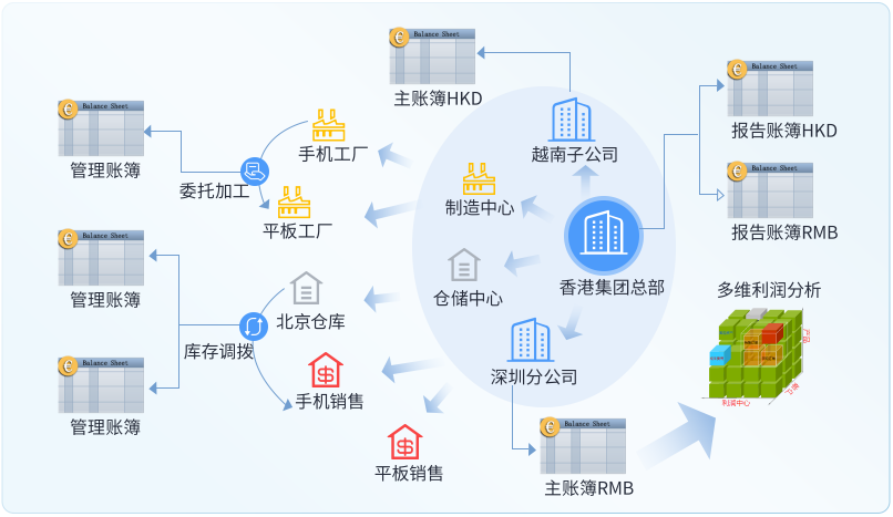 全球财务及税务管理