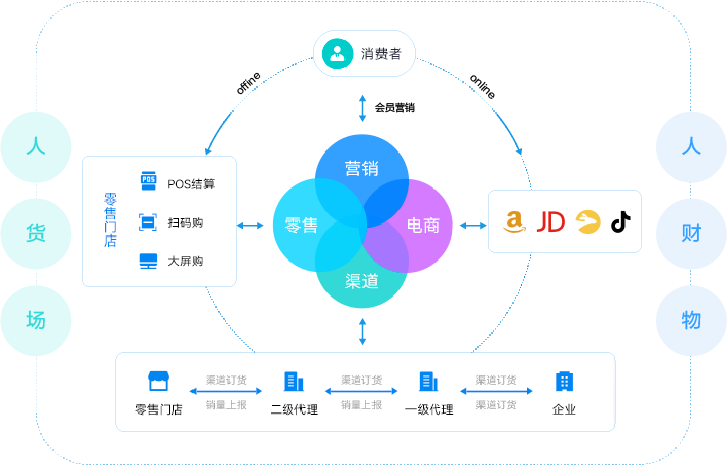 B2B产业生态协作平台，打造营销端的全渠道业务平台，实现业财一体化，生态和行业共享