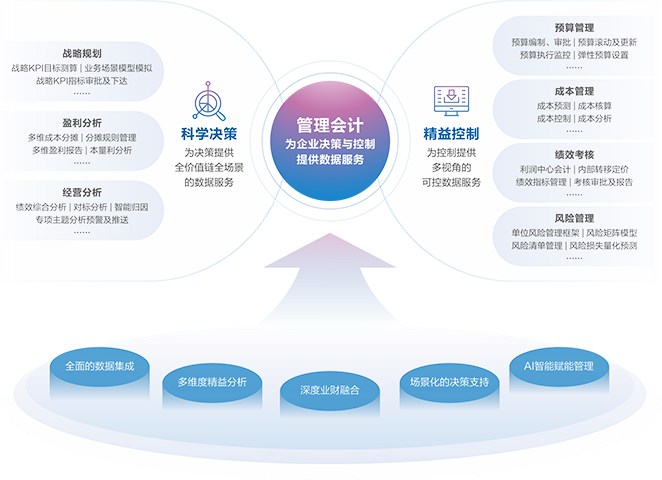 管理会计：业财融合、数据驱动、全价值链