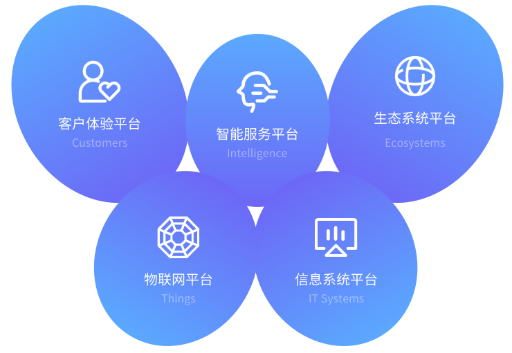 EBC为企业提供五大方面能力