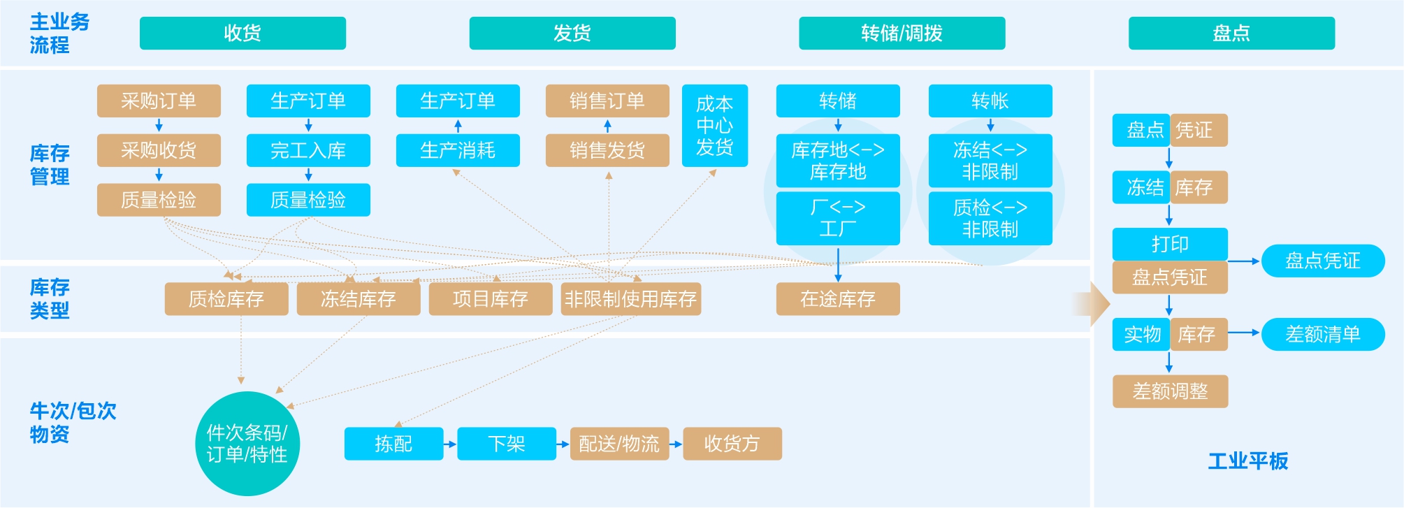 精准库存管理-金蝶能源云