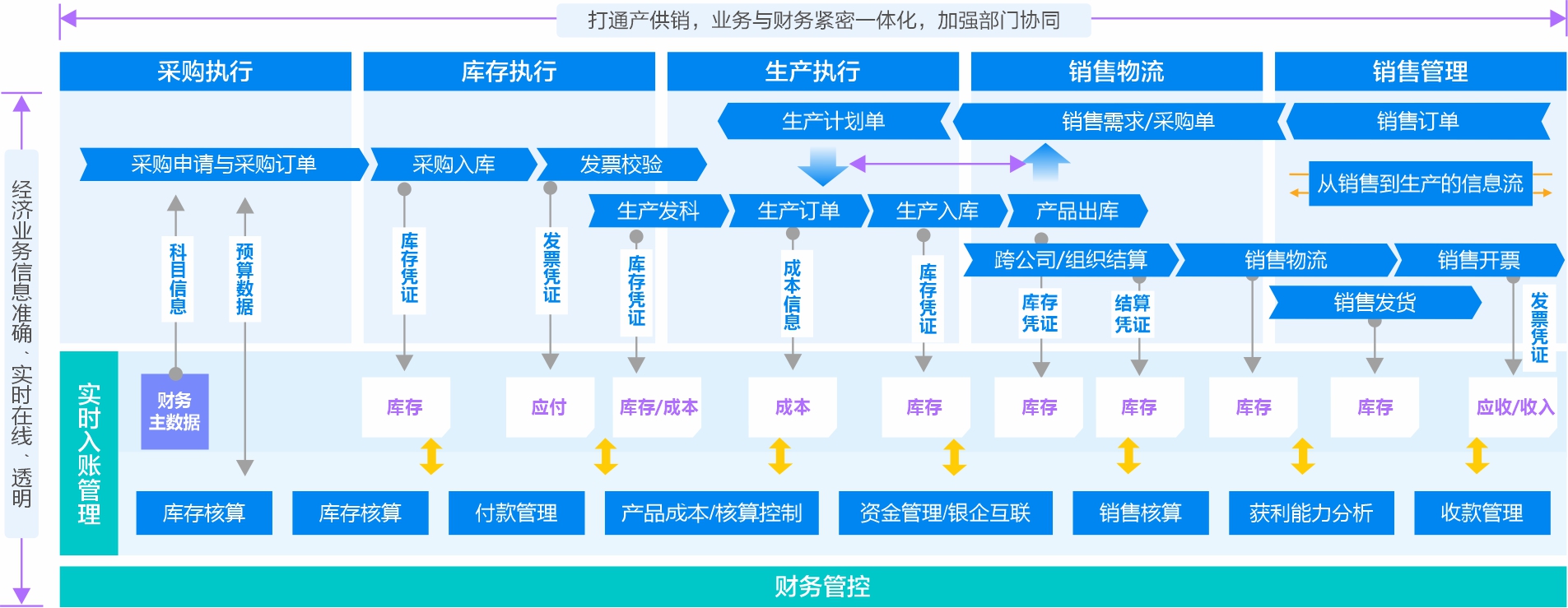 业财一体化-金蝶能源云