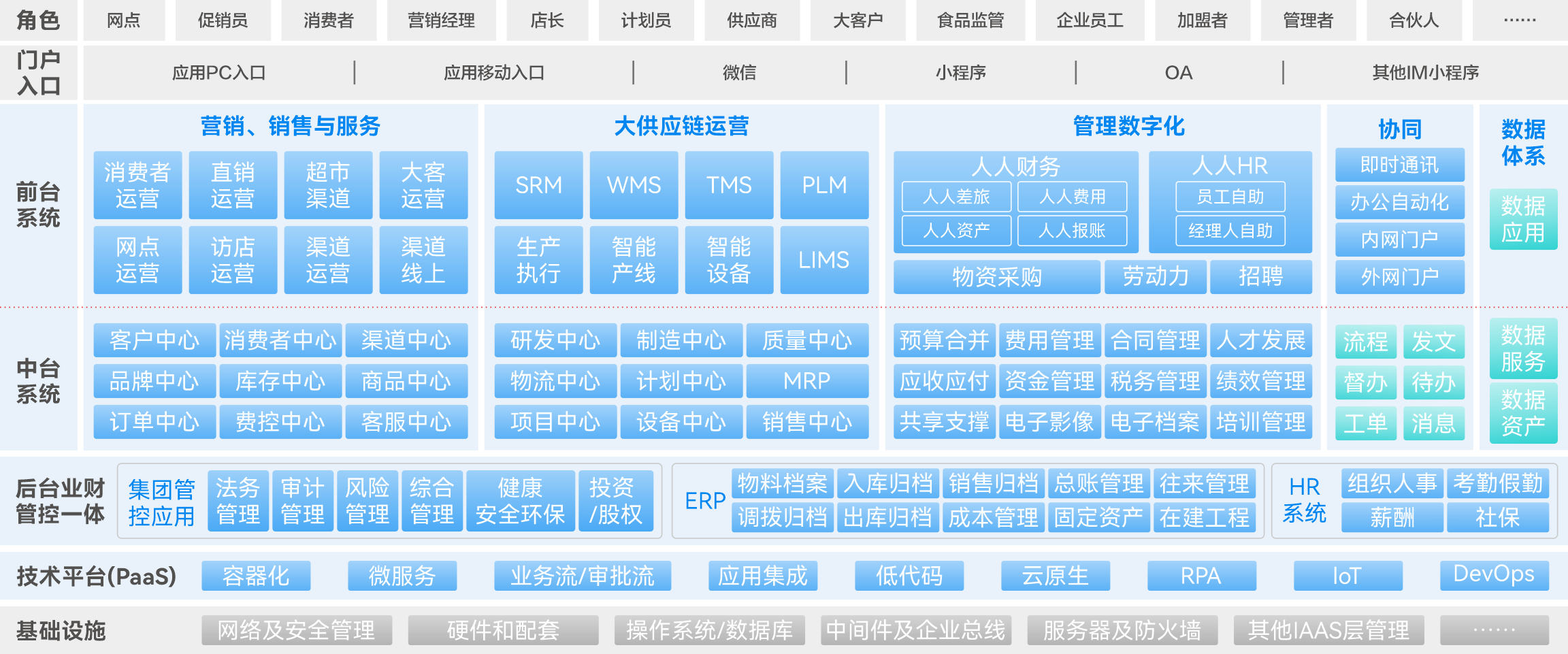 食品饮料行业解决方案应用蓝图-金蝶