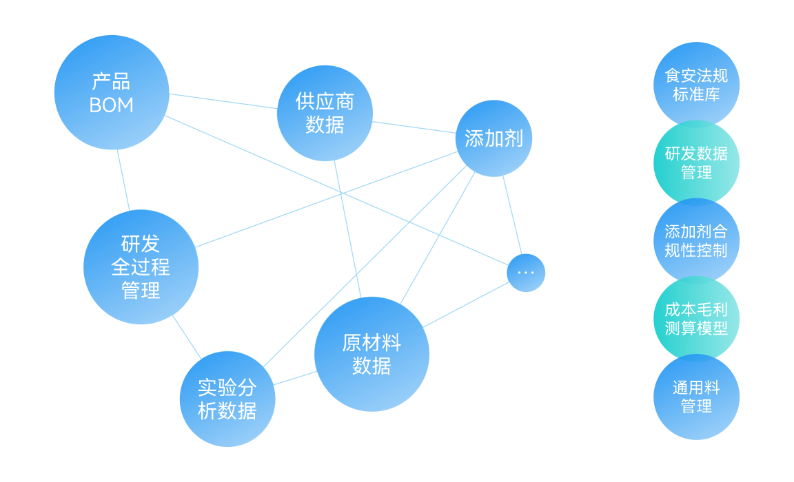 新品研发数字化-金蝶食品饮料云