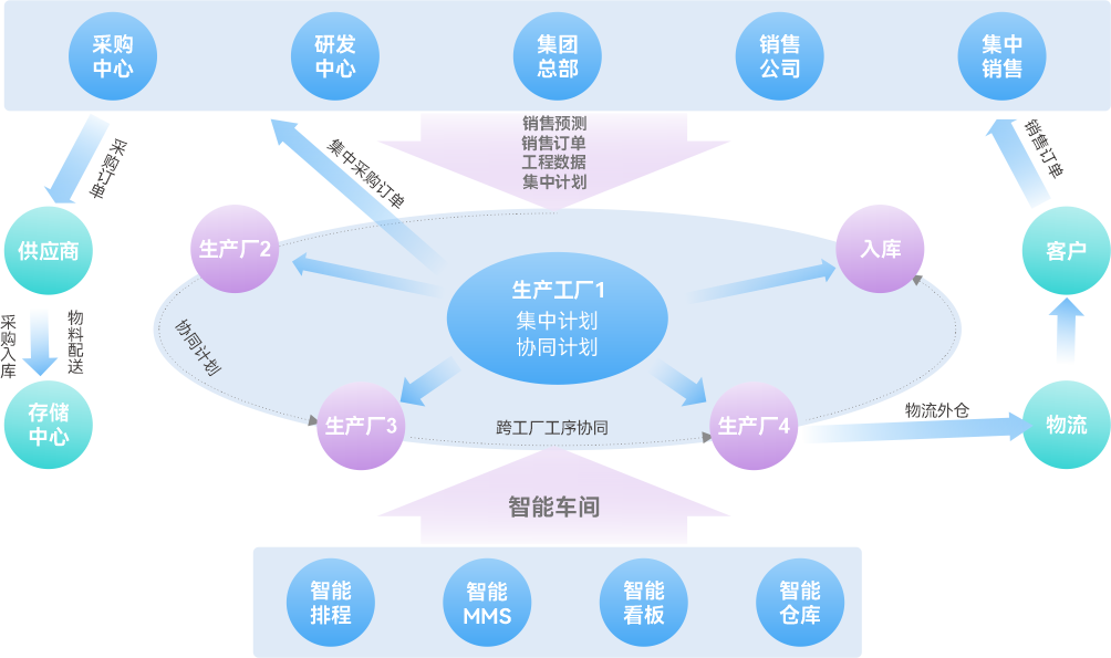 生产管理透明协同-金蝶食品饮料云