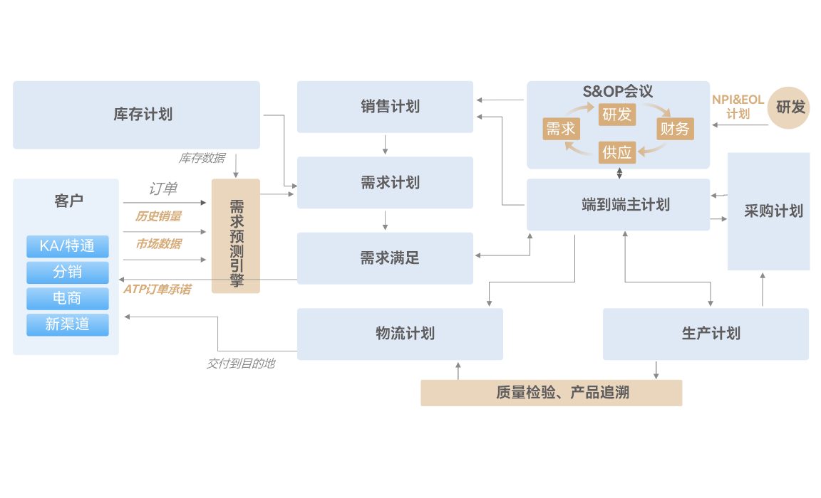 供应链一体协同-金蝶食品饮料云