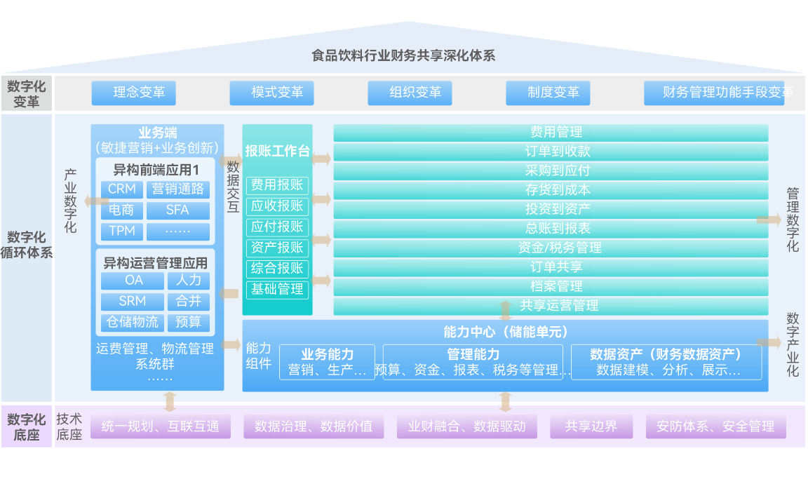 财务共享深化-金蝶食品饮料云