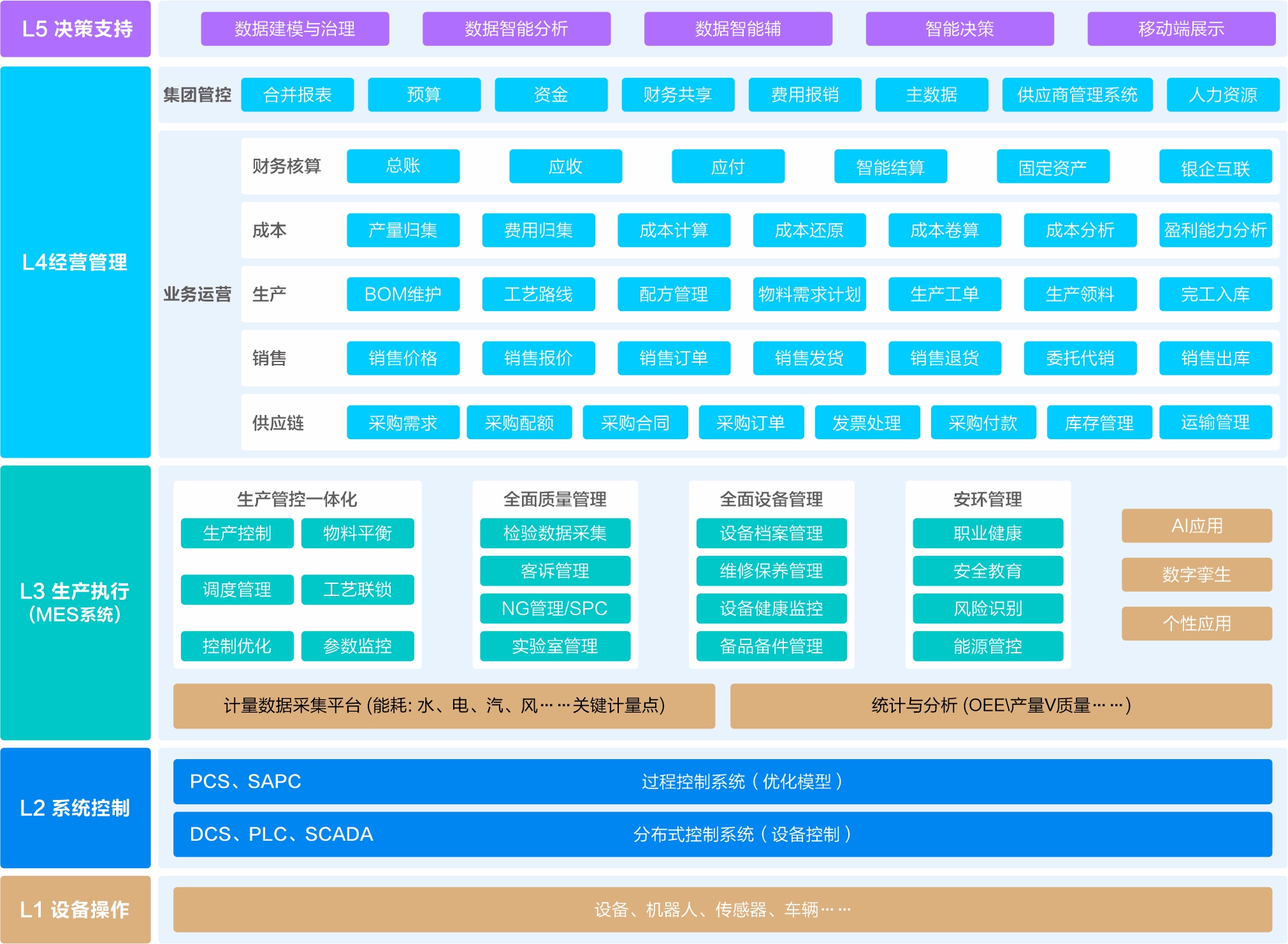 流程行业解决方案应用蓝图-金蝶