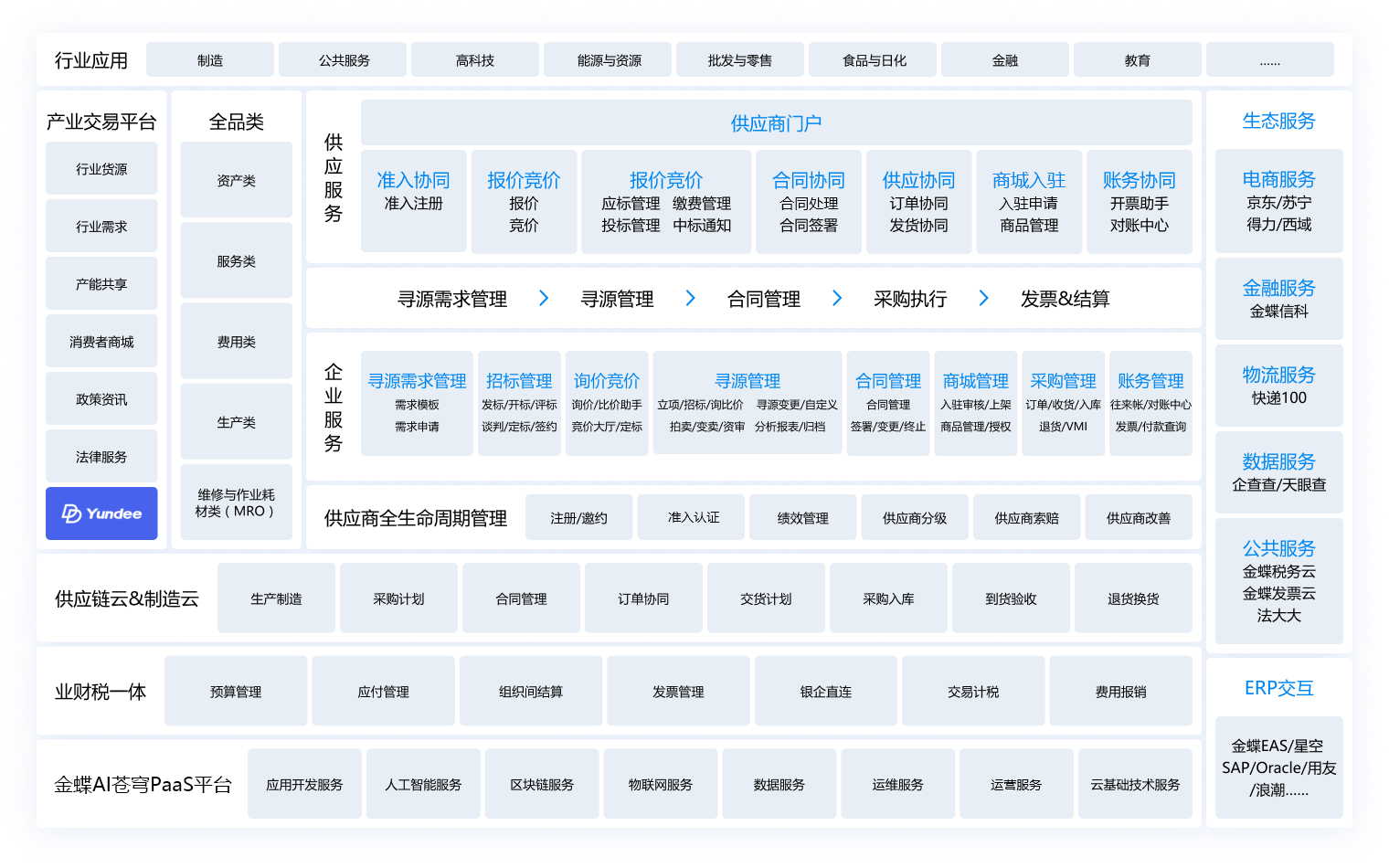 金蝶AI星瀚SRM业务架构图