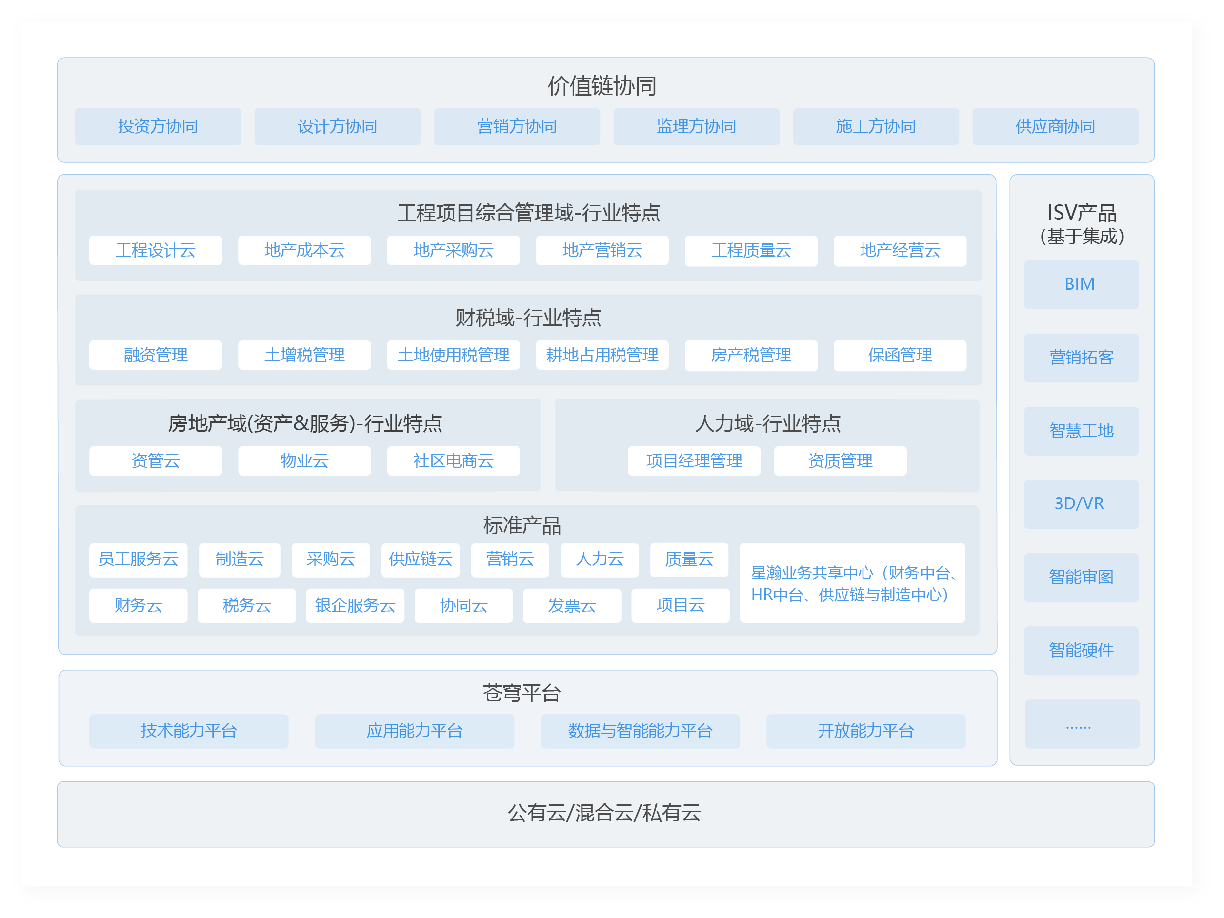 房地产行业解决方案应用蓝图-金蝶