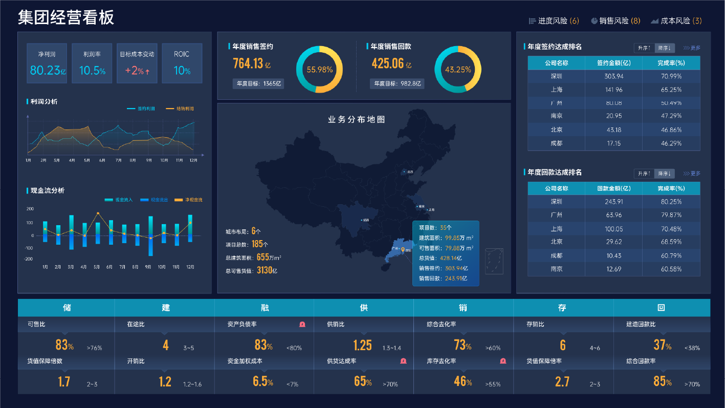 经营分析-金蝶地产云