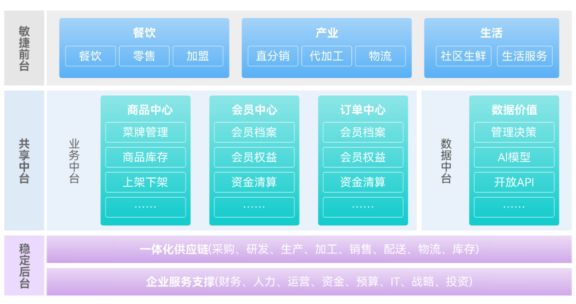 餐饮行业解决方案应用蓝图-金蝶
