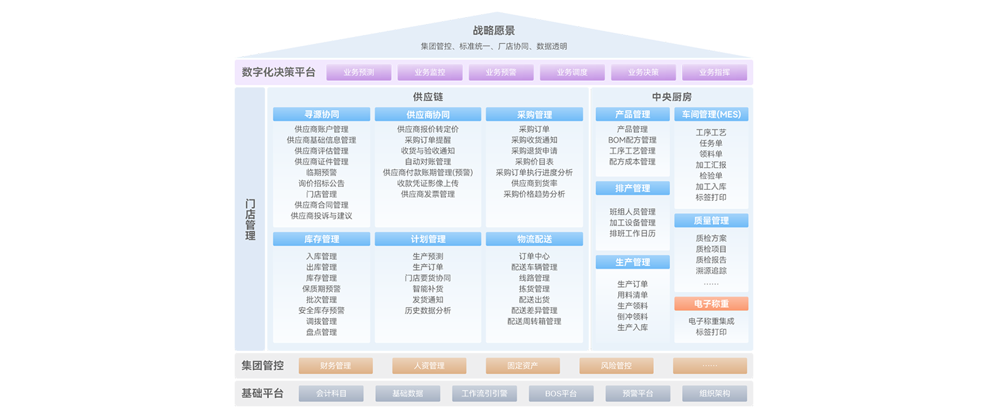 餐饮业务蓝图