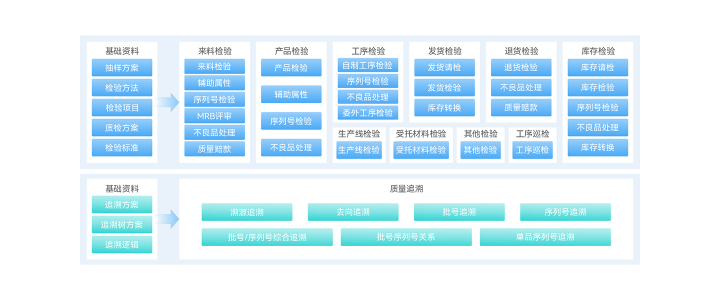 质量管理与溯源