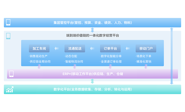 一体化敏捷供应链平台-金蝶餐饮云