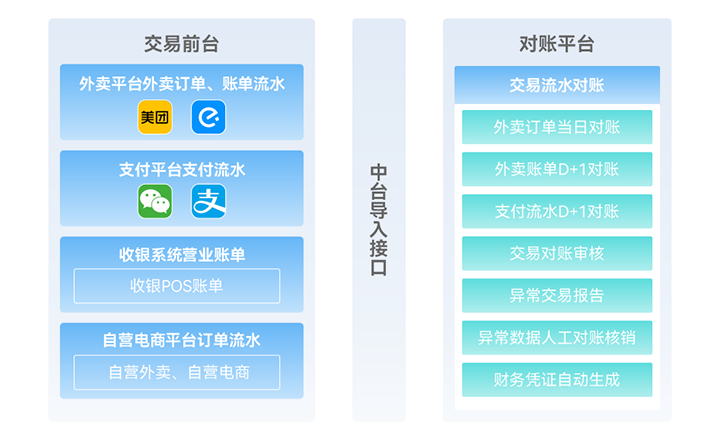 管理监控体系-金蝶餐饮云