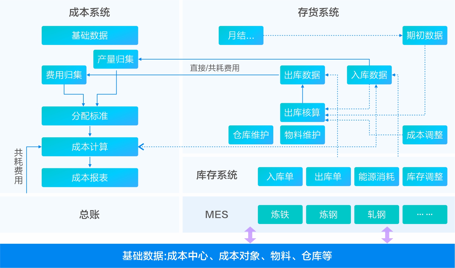 实际成本
