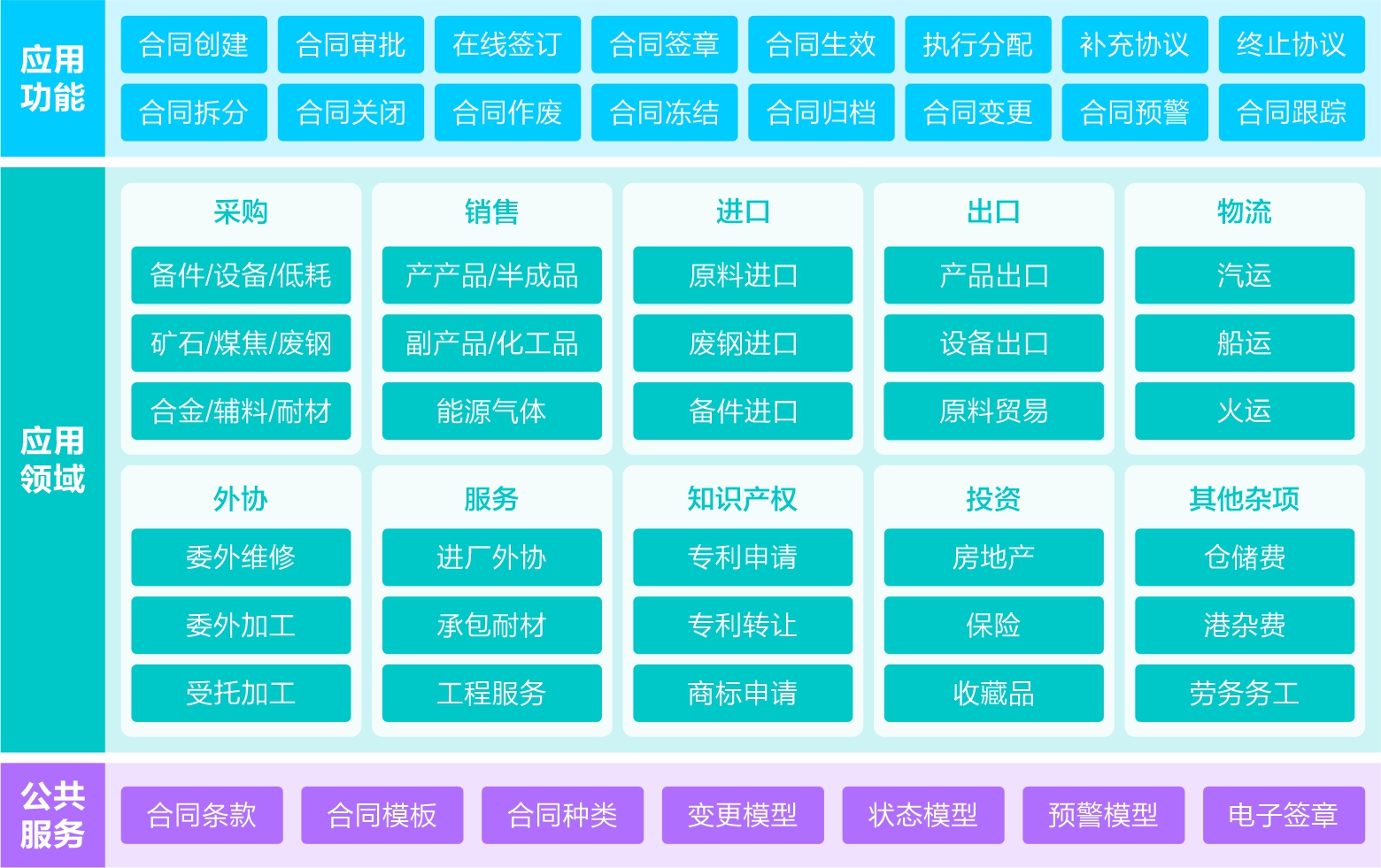 合同管理