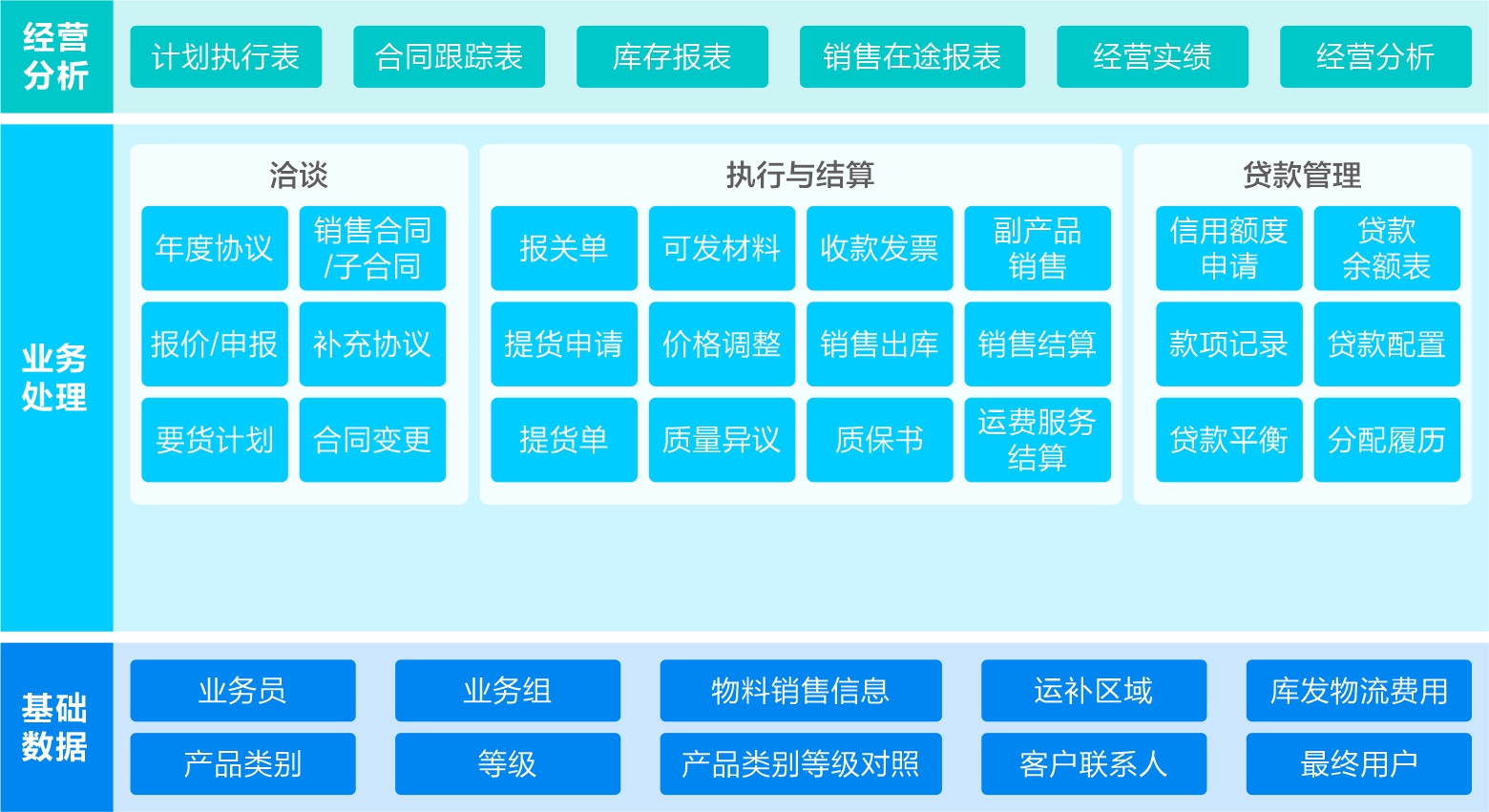 销售管理