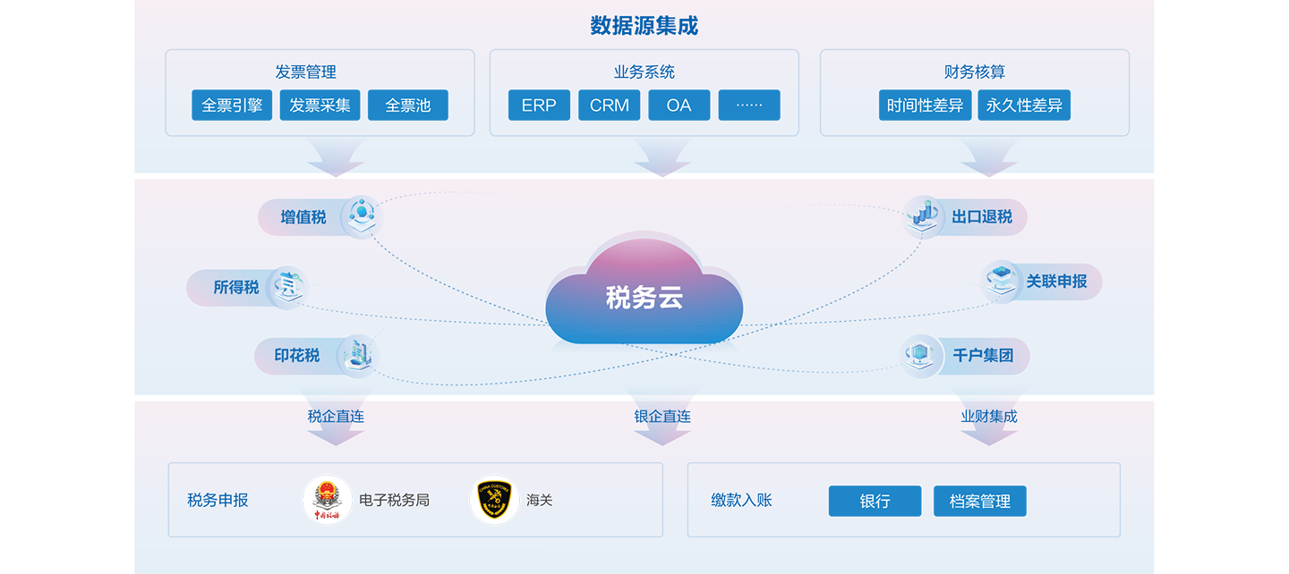 业财税票资档一体化架构