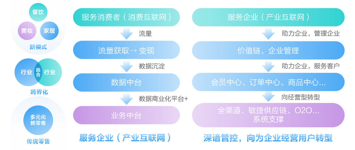 多业态