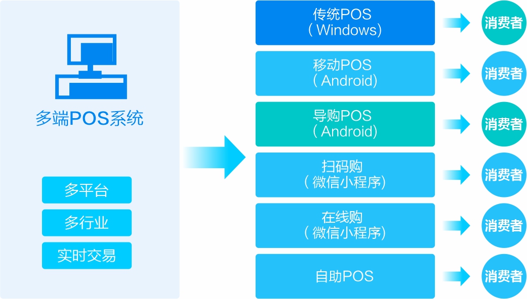多端POS-金蝶