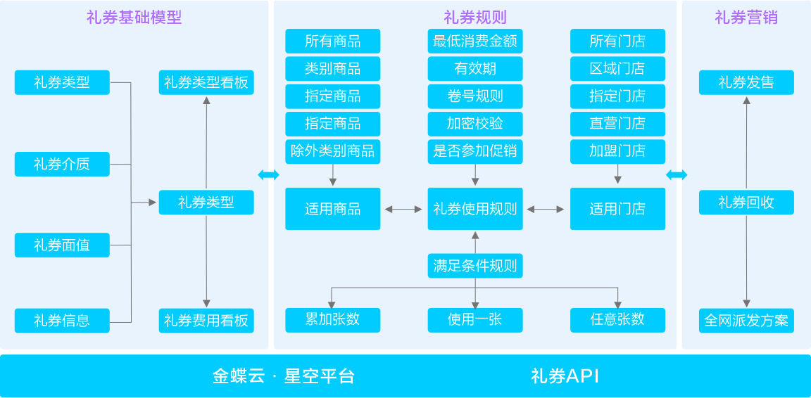 礼券管理-金蝶