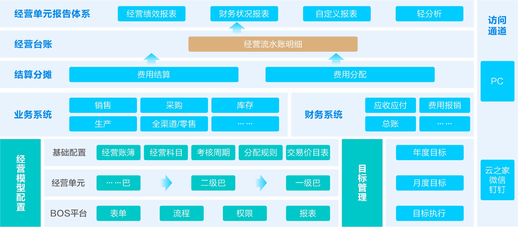经营会计-金蝶