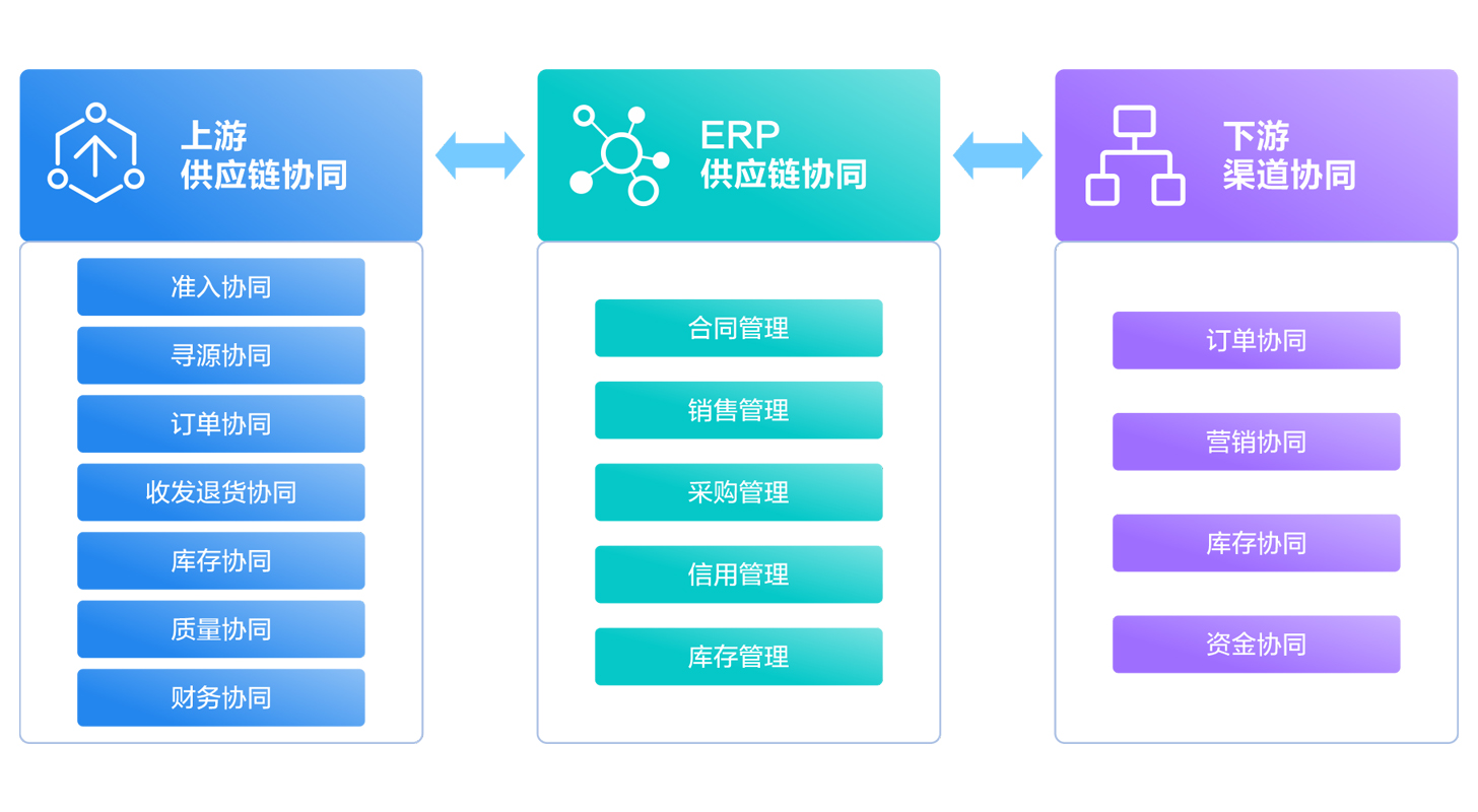 智能集成供应链