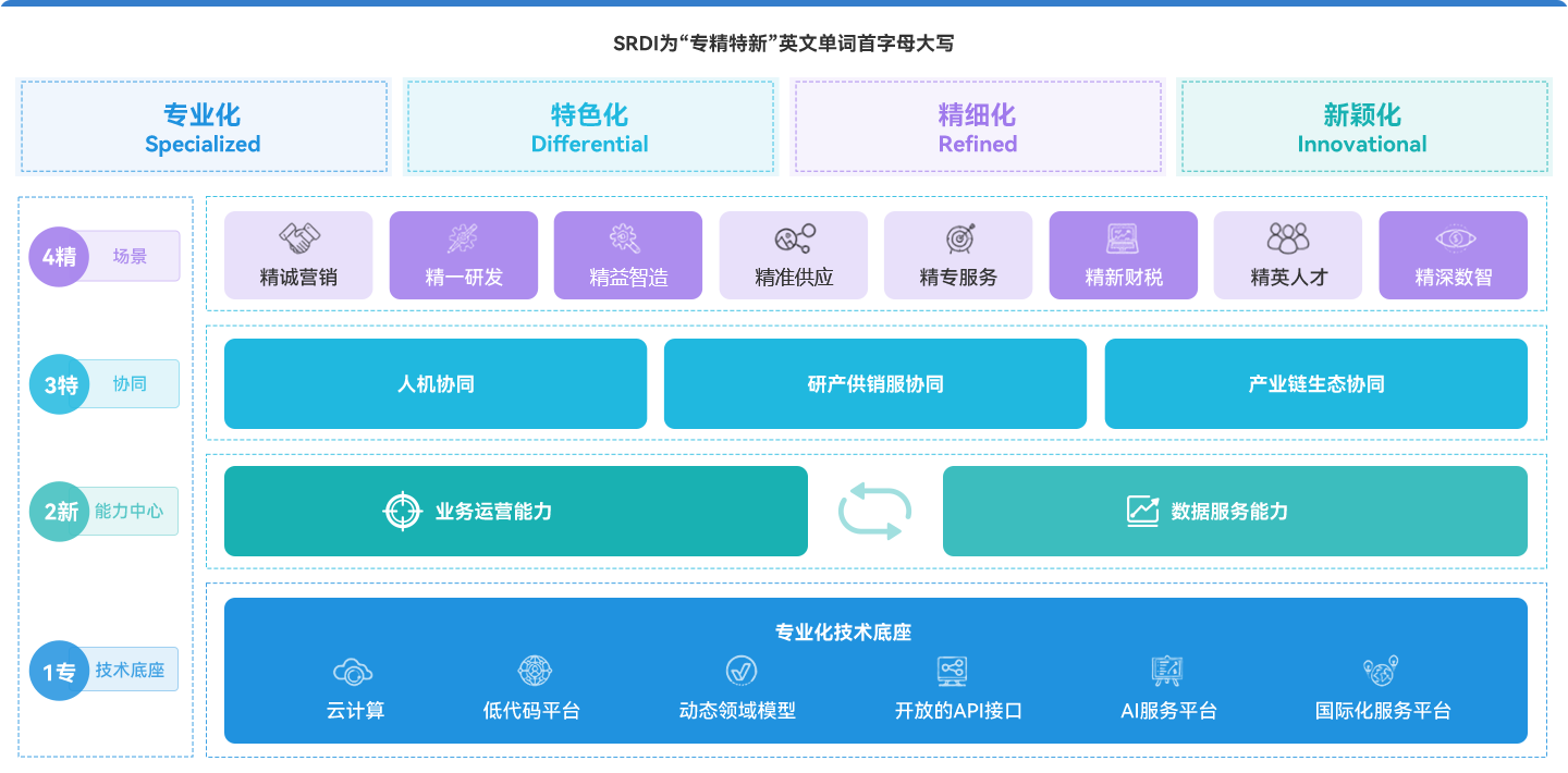 成就“专精特新”